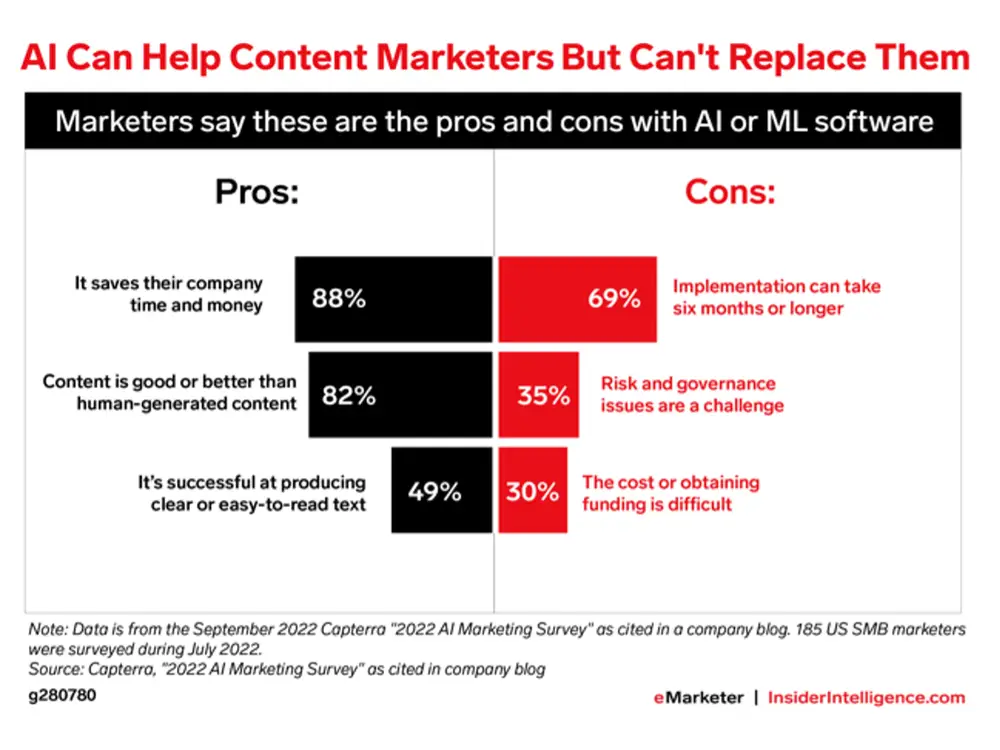 마케터들이 말하는 생성형 AI의 장점