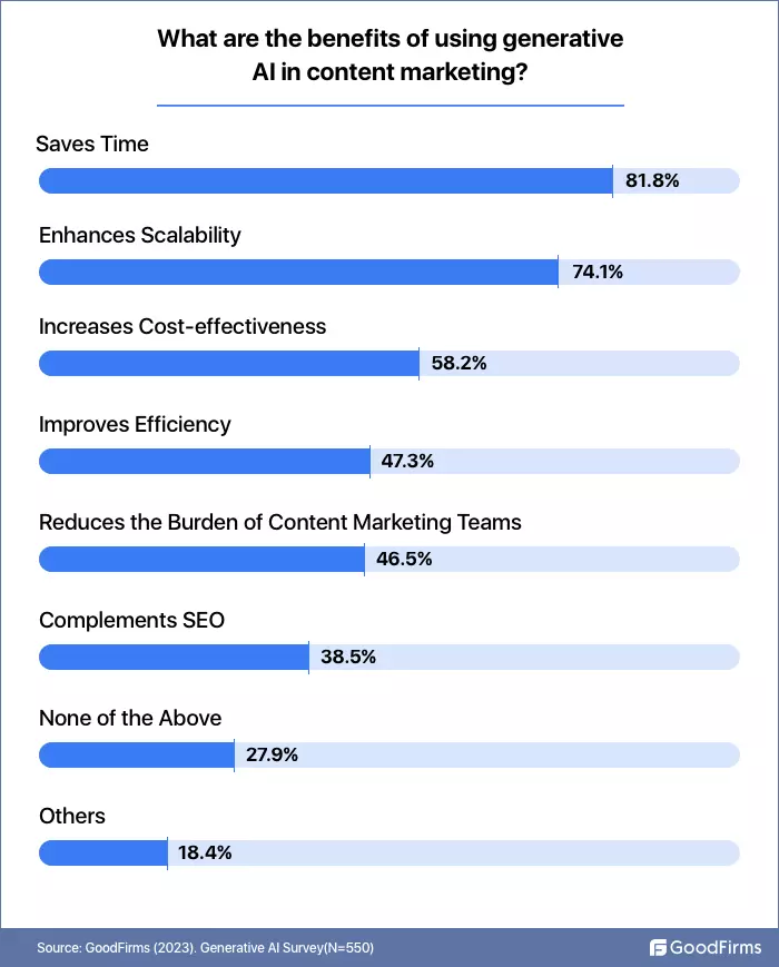 생성형 AI 사용 시 콘텐츠 마케팅에서 얻을 수 있는 이점