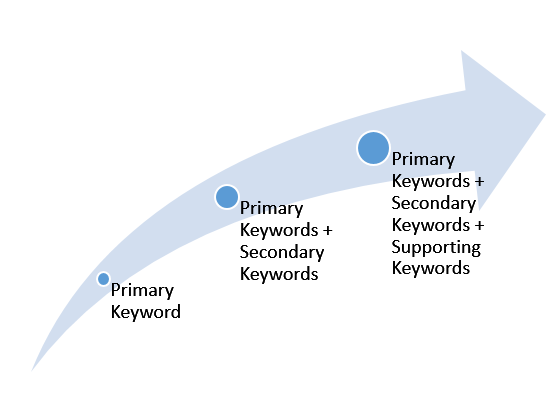 메인 키워드와 보조 키워드를 활용한 콘텐츠 확장