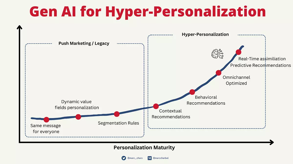 생성형 AI가 초개인화를 구현하는 방법